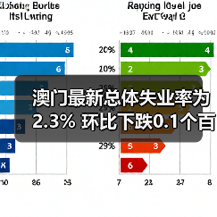 澳门最新总体失业率为2.3% 环比下跌0.1个百分点(图2) 澳门最新总体失业率为2.3% 环比下跌0.1个百分点(图2)