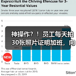 神操作？！员工每天拍30张照片证明加班，向公司索要18万（图3）