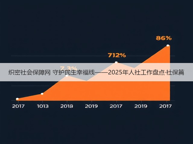 织密社会保障网 守护民生幸福线——2025年人社工作盘点·社保篇(图3) 织密社会保障网 守护民生幸福线——2025年人社工作盘点·社保篇(图3)