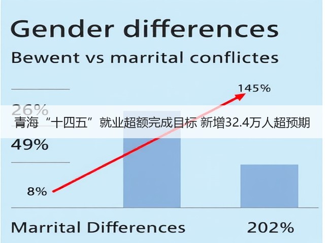 青海“十四五”就业超额完成目标 新增32.4万人超预期(图1) 青海“十四五”就业超额完成目标 新增32.4万人超预期(图1)